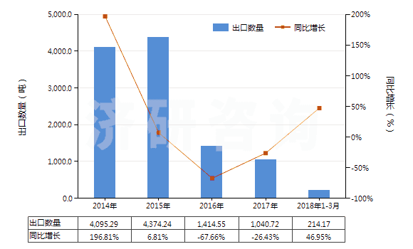2014-2018年3月中國其他鈉鹽(HS28391990)出口量及增速統(tǒng)計